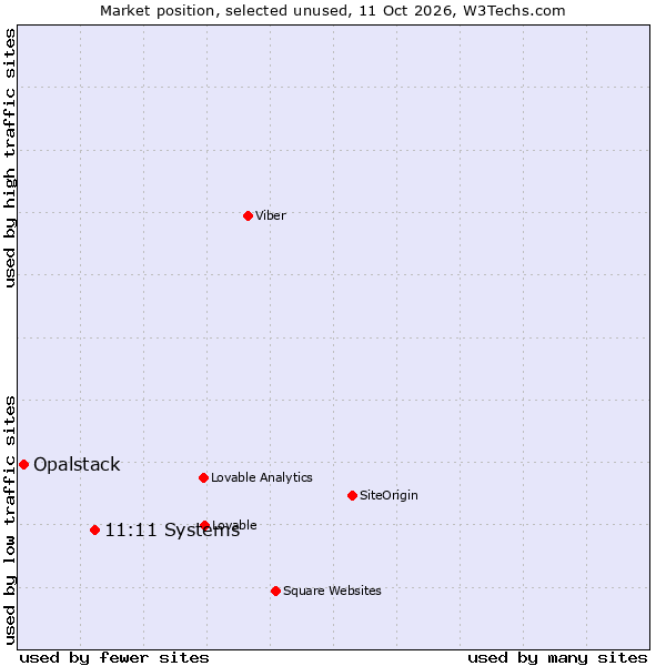 Market position of Ntirety vs. Opalstack