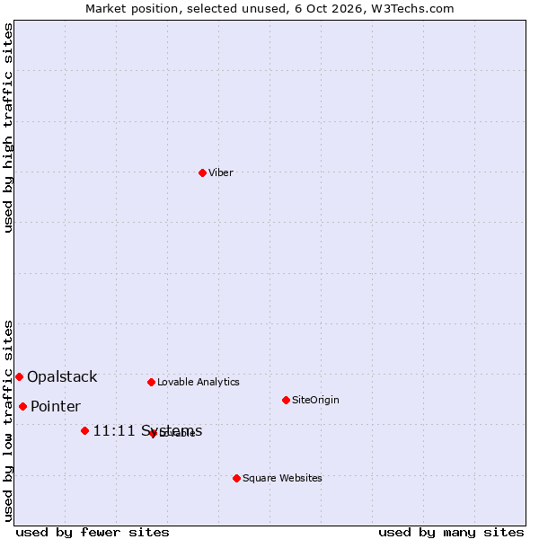 Market position of Pointer vs. Ntirety vs. Opalstack
