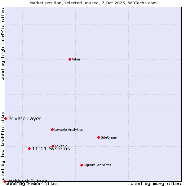 Market position of Ntirety vs. Private Layer vs. Webhost Python