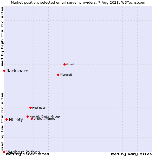 Market position of Ntirety vs. Rackspace vs. Webhost Python
