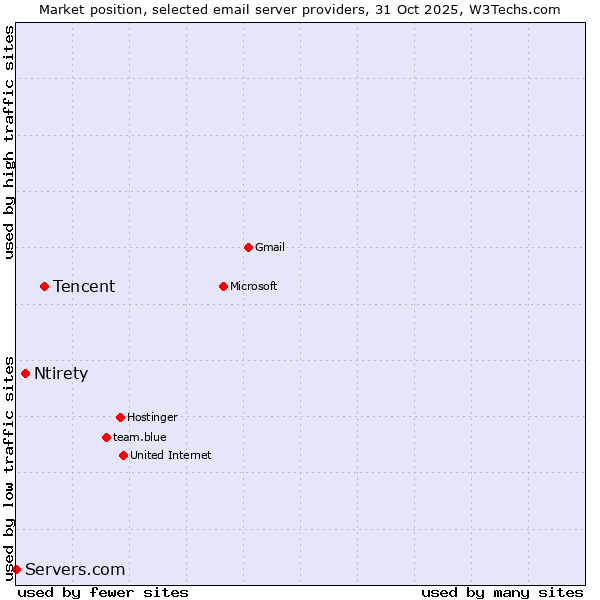 Market position of Tencent vs. Ntirety vs. Servers.com