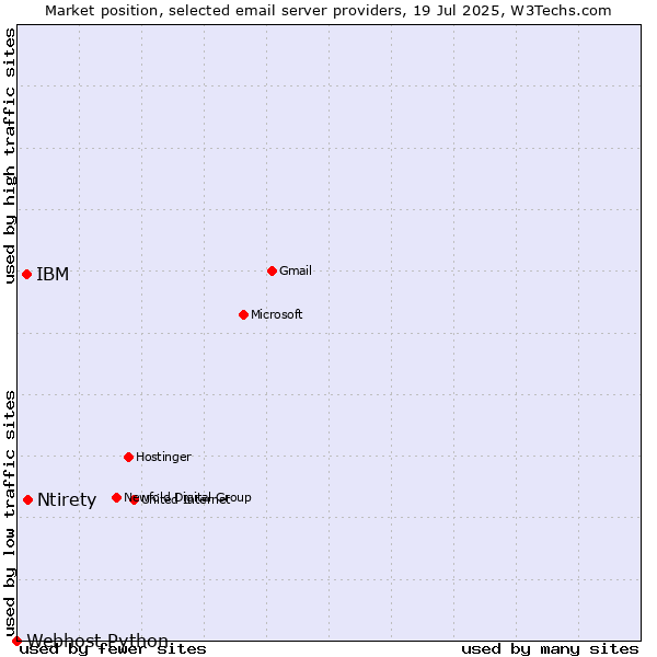 Market position of Ntirety vs. IBM vs. Webhost Python