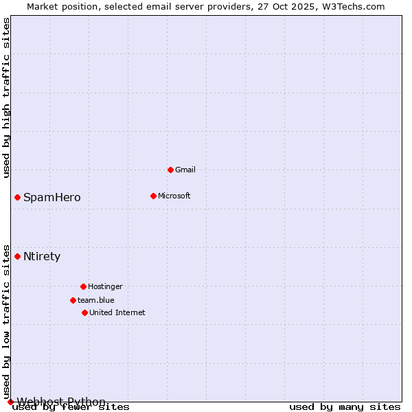 Market position of SpamHero vs. Ntirety vs. Webhost Python