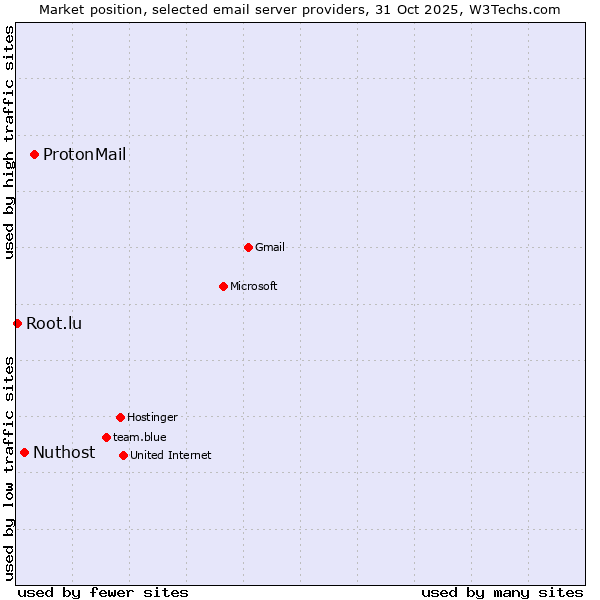 Market position of ProtonMail vs. Nuthost vs. Root.lu