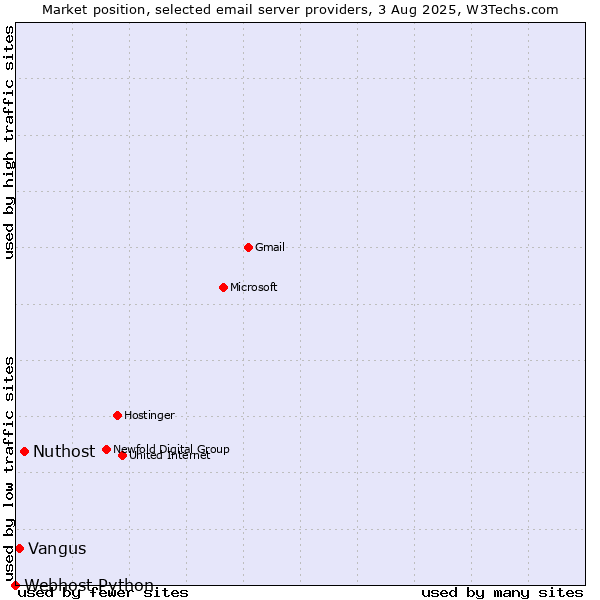 Market position of Nuthost vs. Vangus vs. Webhost Python