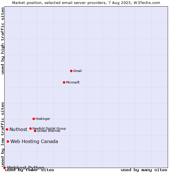 Market position of Web Hosting Canada vs. Nuthost vs. Webhost Python