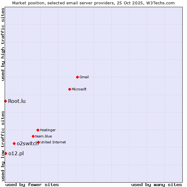 Market position of o2switch vs. o12.pl vs. Root.lu