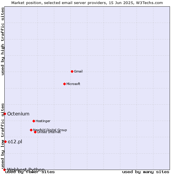 Market position of o12.pl vs. Octenium vs. Webhost Python
