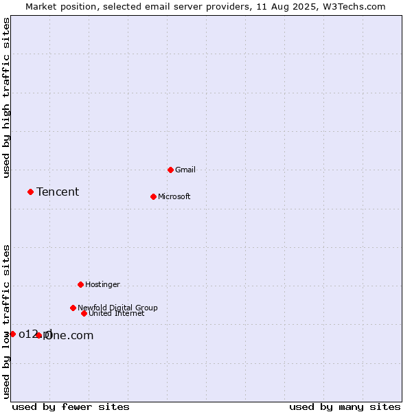 Market position of One.com vs. Tencent vs. o12.pl