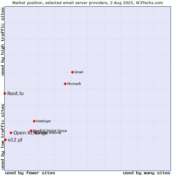 Market position of Open-Xchange vs. o12.pl vs. Root.lu