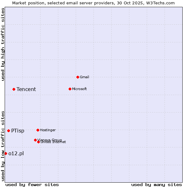 Market position of Tencent vs. PTisp vs. o12.pl
