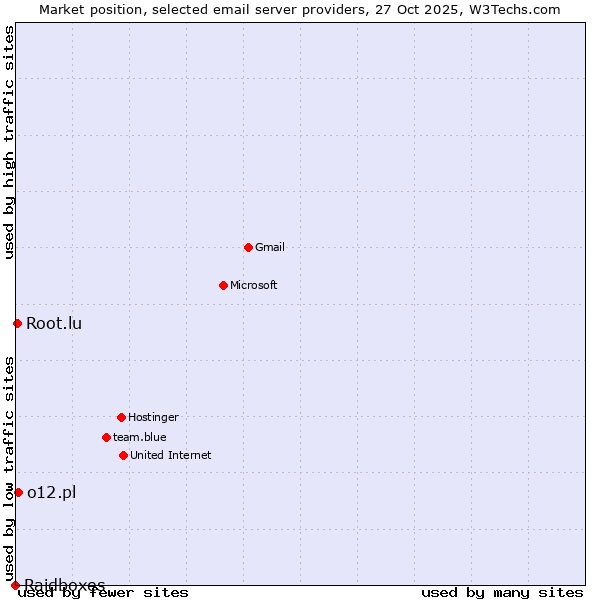 Market position of o12.pl vs. Root.lu vs. Raidboxes