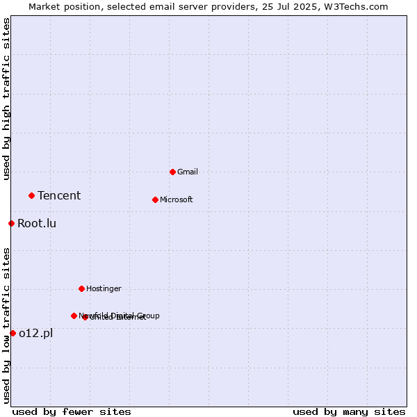 Market position of Tencent vs. o12.pl vs. Root.lu