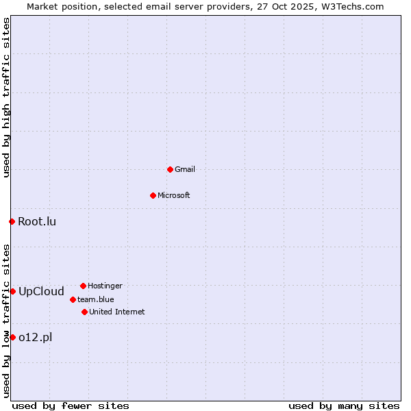Market position of UpCloud vs. o12.pl vs. Root.lu