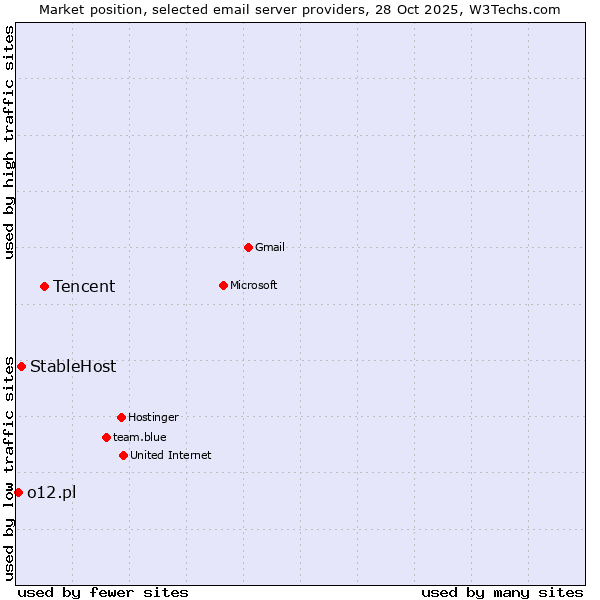Market position of Tencent vs. StableHost vs. o12.pl