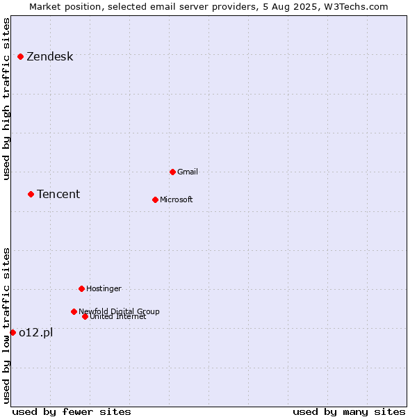 Market position of Tencent vs. Zendesk vs. o12.pl