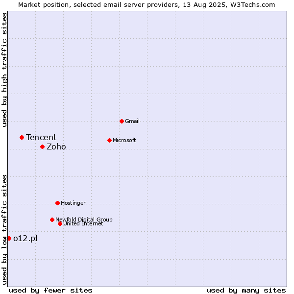 Market position of Zoho vs. Tencent vs. o12.pl