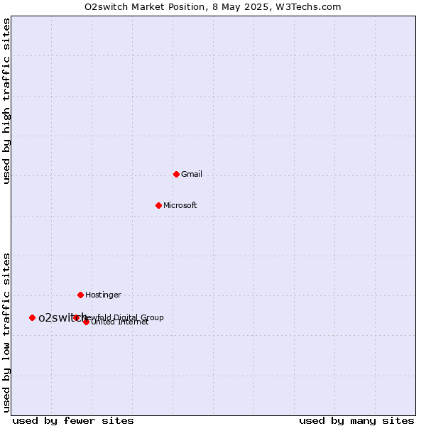 Market position of o2switch