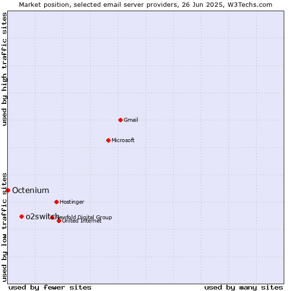 Market position of o2switch vs. Octenium