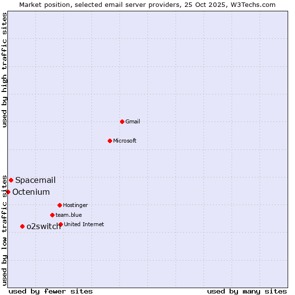 Market position of o2switch vs. Spacemail vs. Octenium