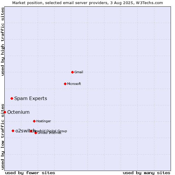 Market position of o2switch vs. Spam Experts vs. Octenium