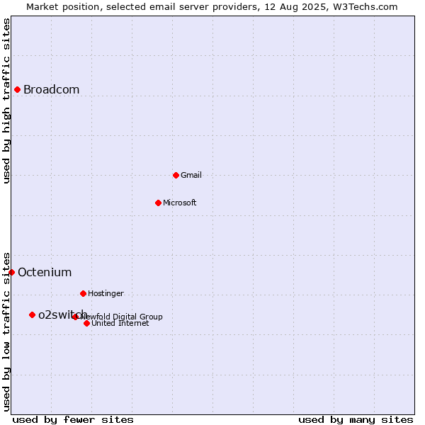Market position of o2switch vs. Broadcom vs. Octenium