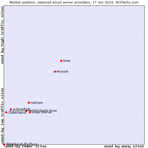 Market position of o2switch vs. Oderland vs. Webhost Python