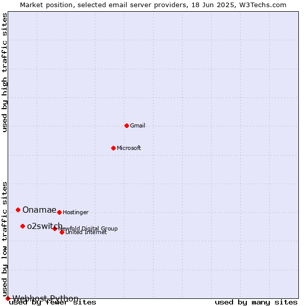 Market position of o2switch vs. Onamae vs. Webhost Python