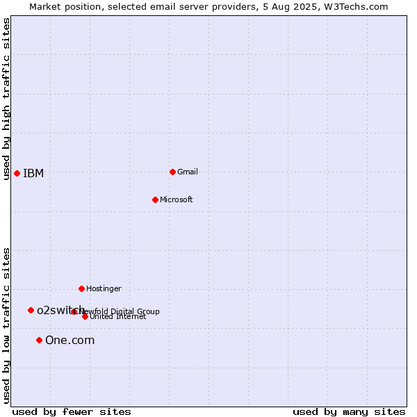Market position of One.com vs. o2switch vs. IBM