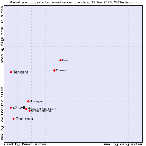 Market position of One.com vs. Tencent vs. o2switch