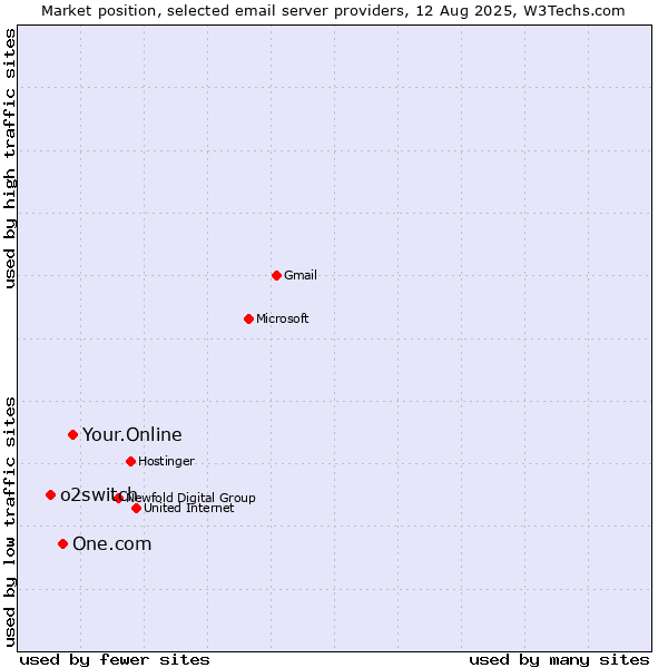 Market position of Your.Online vs. One.com vs. o2switch