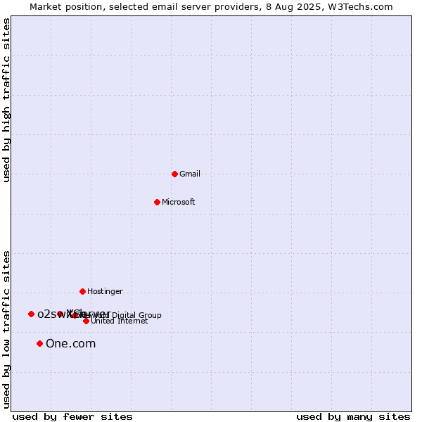 Market position of XServer vs. One.com vs. o2switch