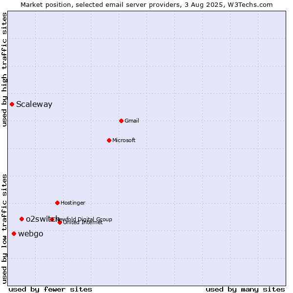 Market position of o2switch vs. webgo vs. Scaleway