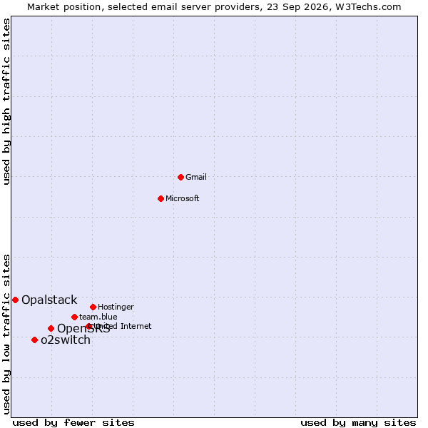 Market position of OpenSRS vs. o2switch vs. Opalstack