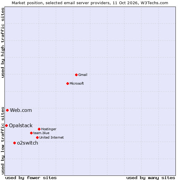 Market position of o2switch vs. Web.com vs. Opalstack