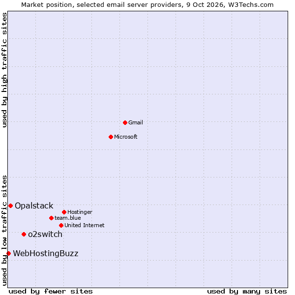 Market position of o2switch vs. Opalstack vs. WebHostingBuzz