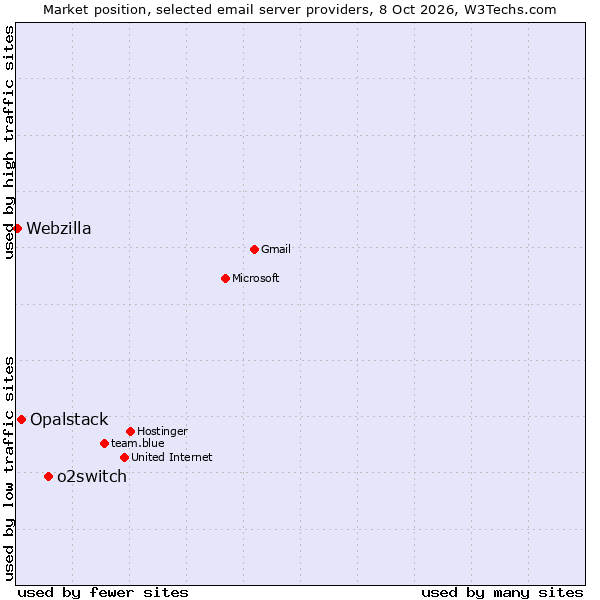 Market position of o2switch vs. Opalstack vs. Webzilla