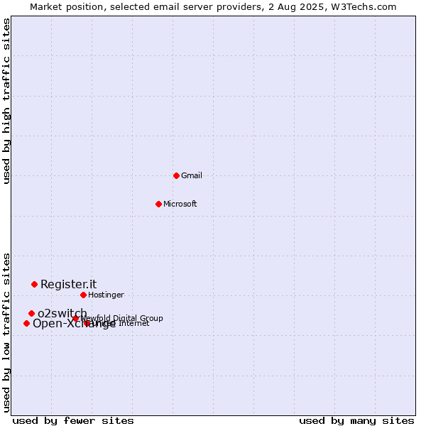 Market position of Register.it vs. o2switch vs. Open-Xchange