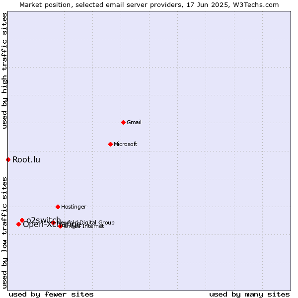 Market position of o2switch vs. Open-Xchange vs. Root.lu