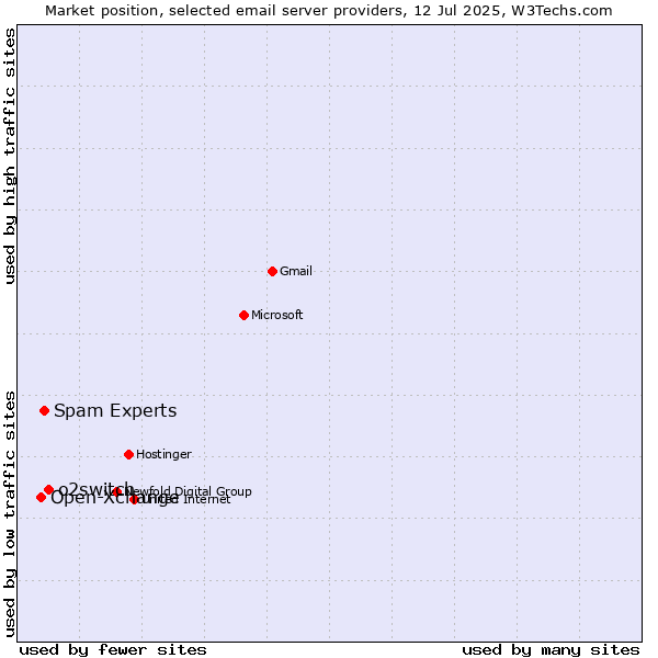 Market position of o2switch vs. Spam Experts vs. Open-Xchange