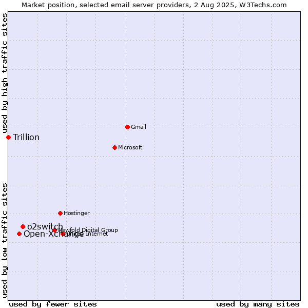 Market position of o2switch vs. Open-Xchange vs. Trillion