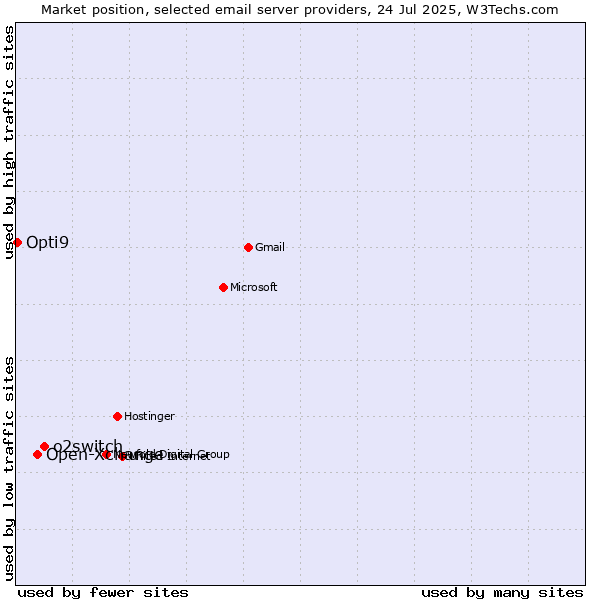 Market position of o2switch vs. Open-Xchange vs. Opti9
