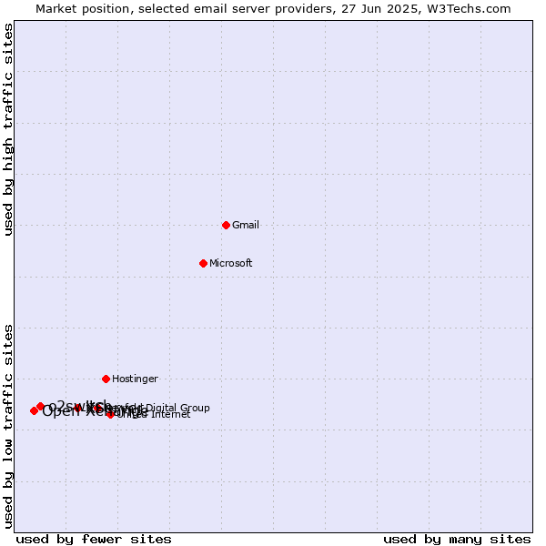 Market position of XServer vs. o2switch vs. Open-Xchange