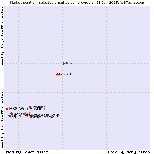 Market position of o2switch vs. Open-Xchange vs. H88 Web Hosting