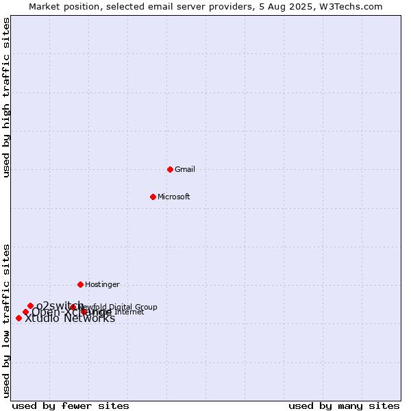 Market position of o2switch vs. Open-Xchange vs. Xtudio Networks