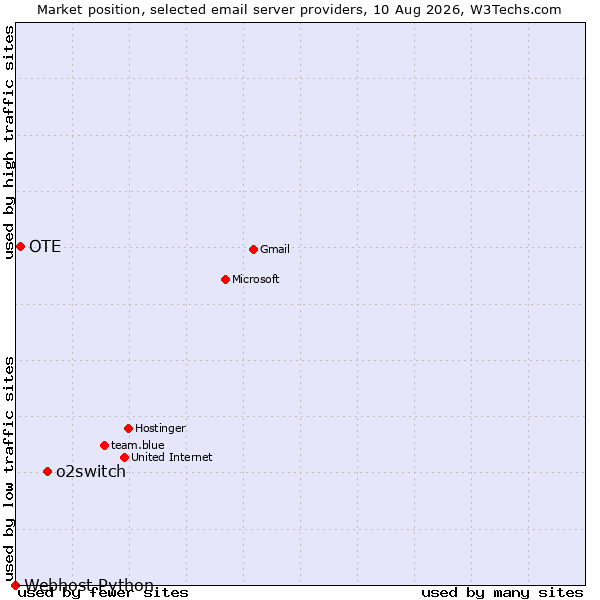 Market position of o2switch vs. OTE vs. Webhost Python