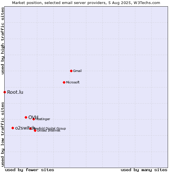 Market position of OVH vs. o2switch vs. Root.lu
