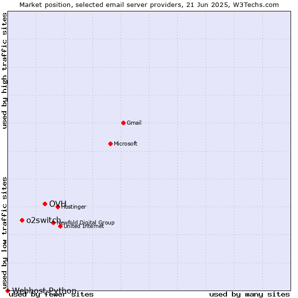 Market position of OVH vs. o2switch vs. Webhost Python
