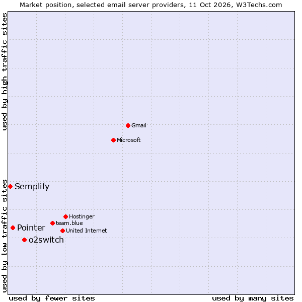 Market position of o2switch vs. Pointer vs. Semplify