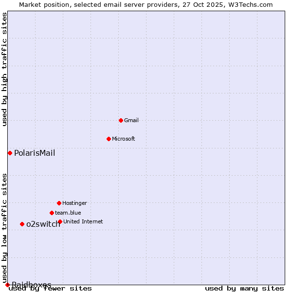 Market position of o2switch vs. PolarisMail vs. Raidboxes